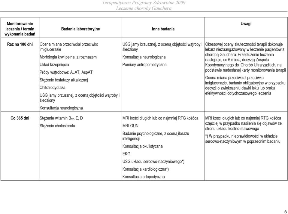 śledziony Konsultacja neurologiczna Pomiary antropometryczne Okresowej oceny skuteczności terapii dokonuje lekarz niezaangażowany w leczenie pacjentów z chorobą Gauchera.