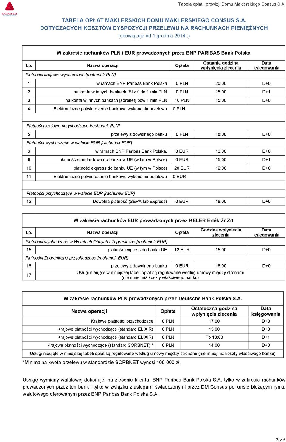 Paribas Bank Polska 0 PLN 20:00 D+0 2 na konta w innych bankach [Elixir] do 1 mln PLN 0 PLN 15:00 D+1 3 na konta w innych bankach [sorbnet] pow 1 mln PLN 10 PLN 15:00 D+0 4 Elektroniczne