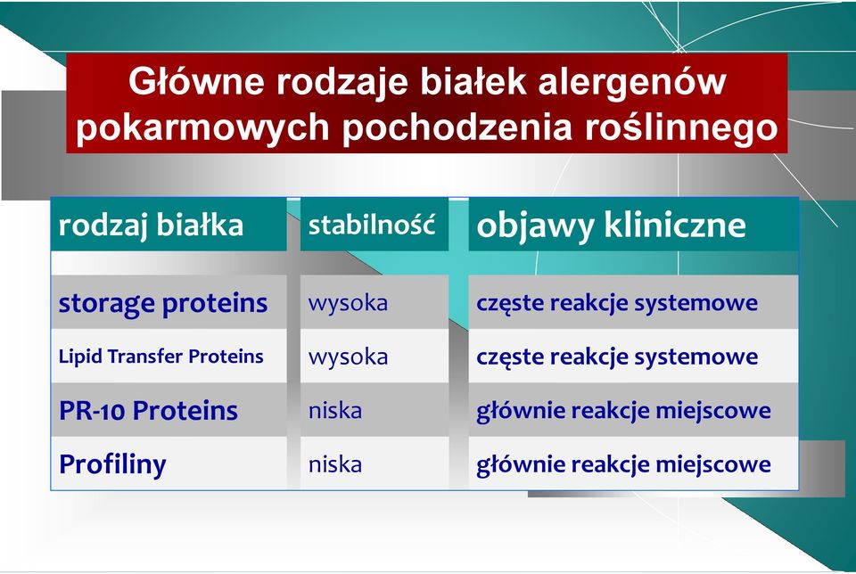 systemowe Lipid Transfer Proteins wysoka częste reakcje systemowe PR 10