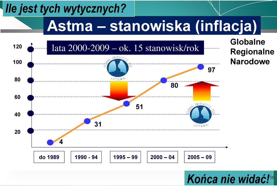 ok. 15 stanowisk/rok 97 Globalne Regionalne Narodowe