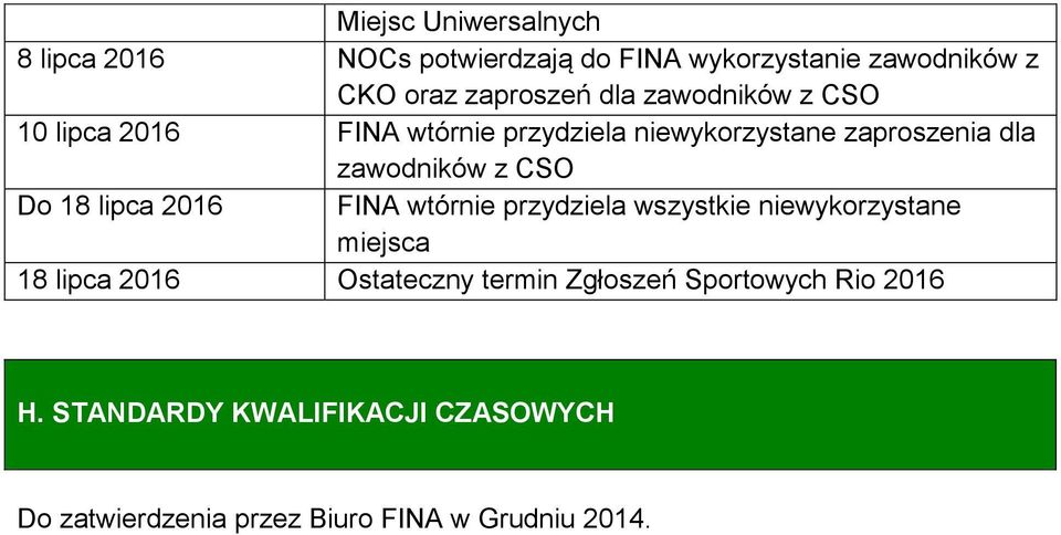 Do 18 lipca 2016 FINA wtórnie przydziela wszystkie niewykorzystane miejsca 18 lipca 2016 Ostateczny termin