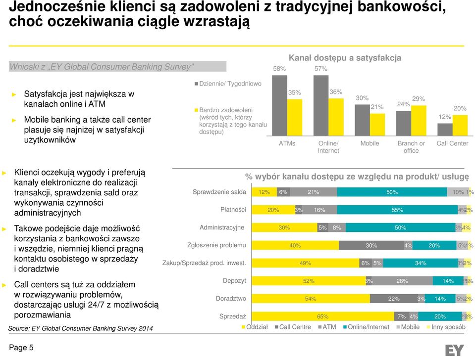 kanału dostępu) ATMs 35% 36% Online/ Internet 30% 21% Mobile 29% 24% Branch or office 20% 12% Call Center Klienci oczekują wygody i preferują kanały elektroniczne do realizacji transakcji,