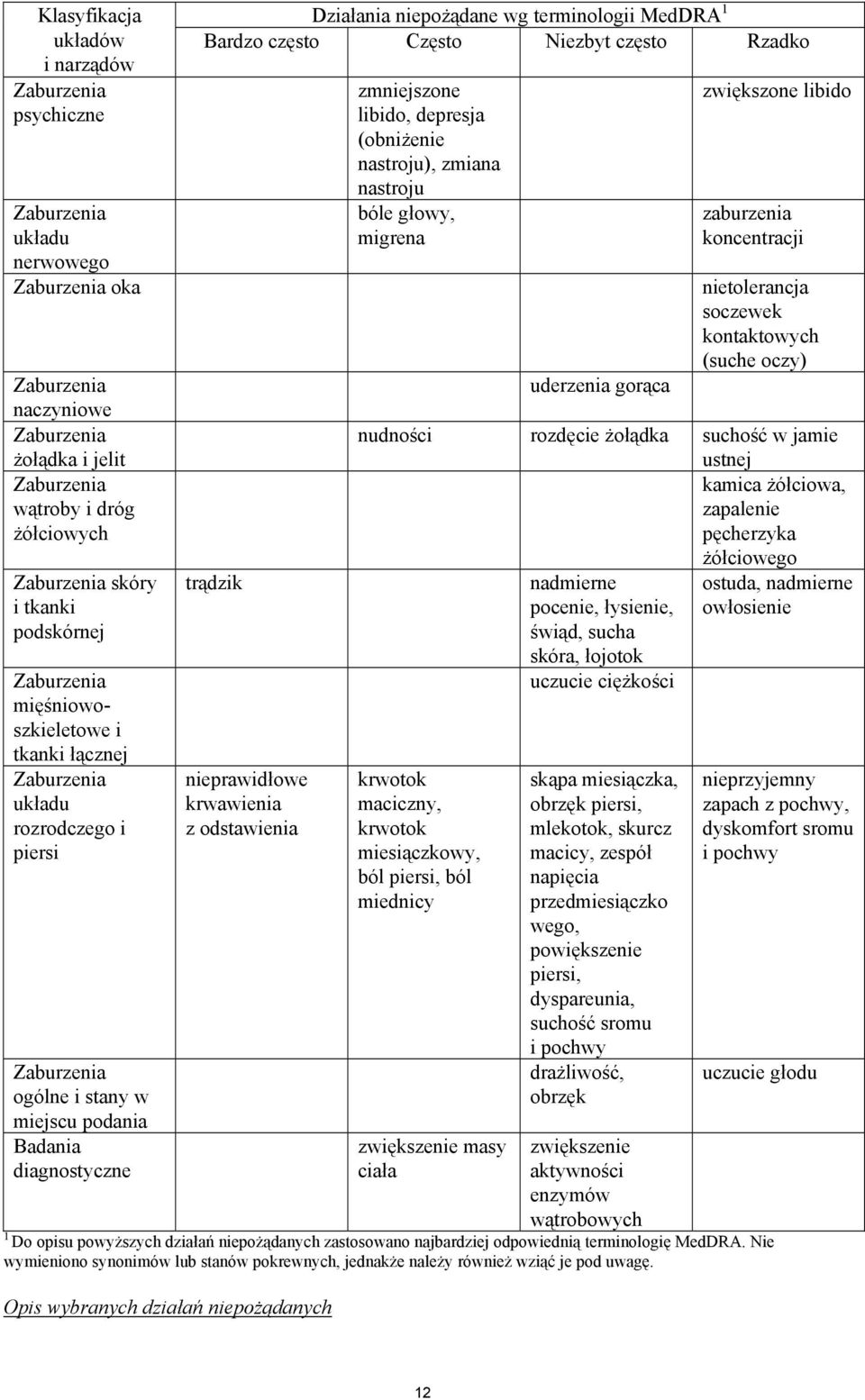 terminologii MedDRA 1 Bardzo cz sto Cz sto Niezbyt cz sto Rzadko tr dzik nieprawid owe krwawienia z odstawienia zmniejszone libido, depresja (obni enie nastroju), zmiana nastroju bóle g owy, migrena