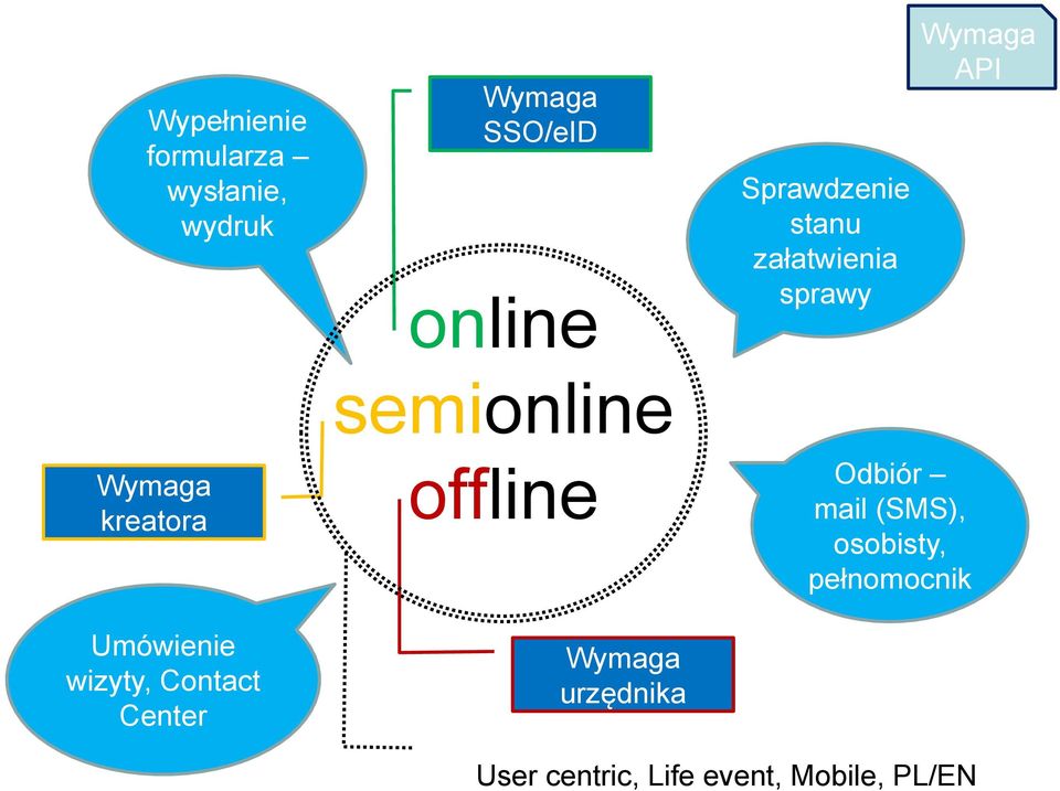 kreatora Umówienie wizyty, Contact Center offline Wymaga urzędnika