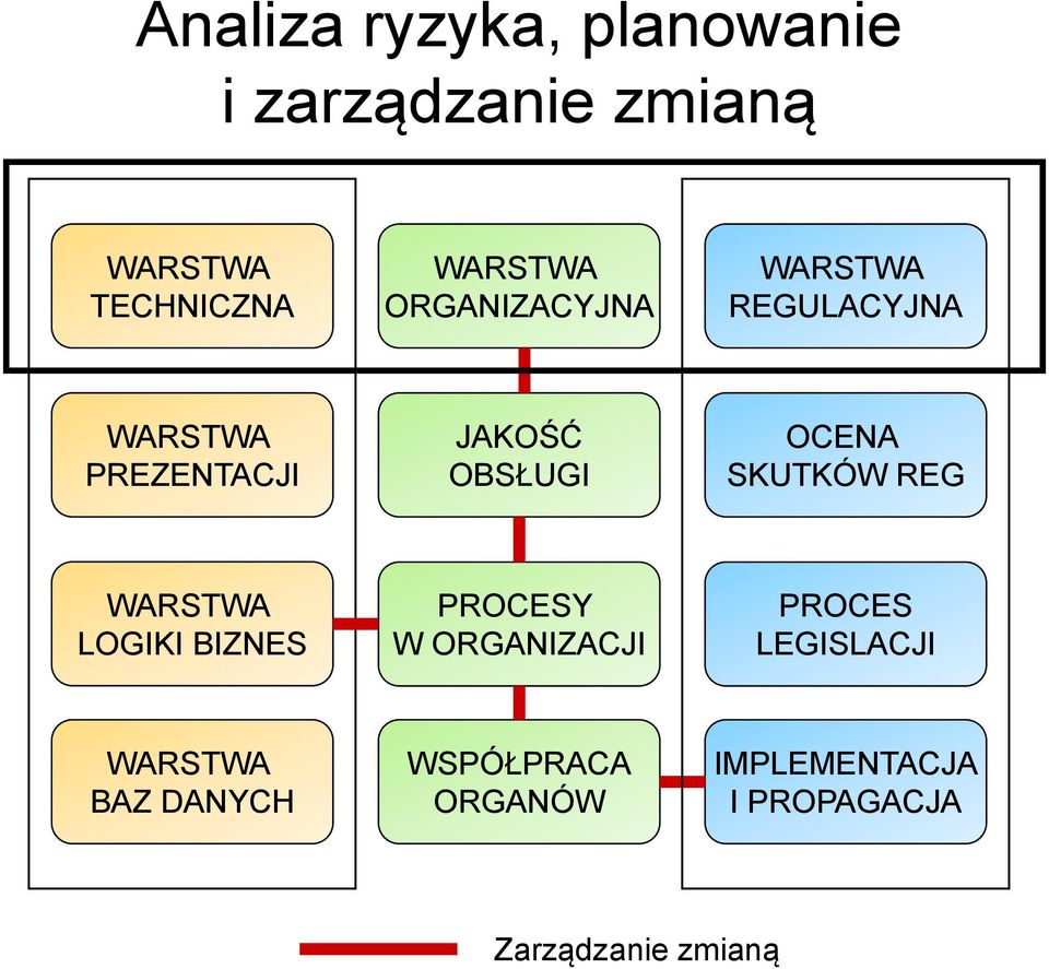 SKUTKÓW REG WARSTWA LOGIKI BIZNES PROCESY W ORGANIZACJI PROCES LEGISLACJI