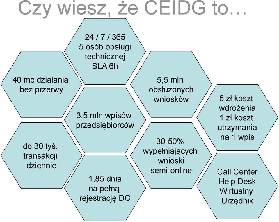 transakcji dziennie 3,5 mln wpisów przedsiębiorców 1,85 dnia na pełną rejestrację DG 5,5