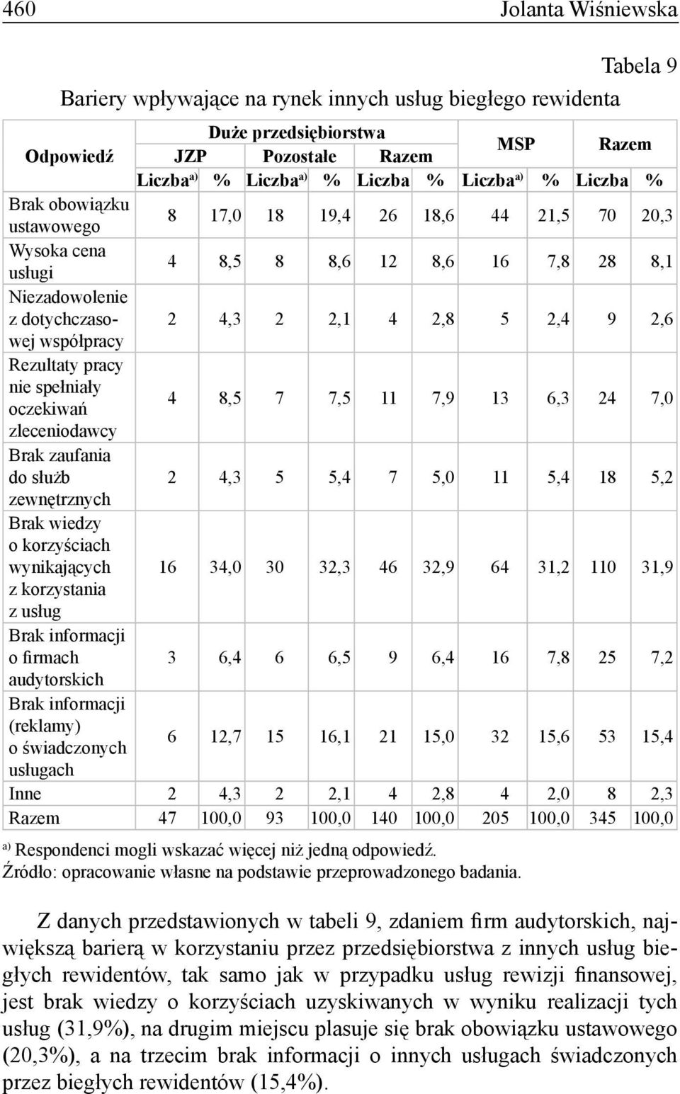 pracy nie spełniały oczekiwań 4 8,5 7 7,5 11 7,9 13 6,3 24 7,0 zleceniodawcy Brak zaufania do służb 2 4,3 5 5,4 7 5,0 11 5,4 18 5,2 zewnętrznych Brak wiedzy o korzyściach wynikających 16 34,0 30 32,3