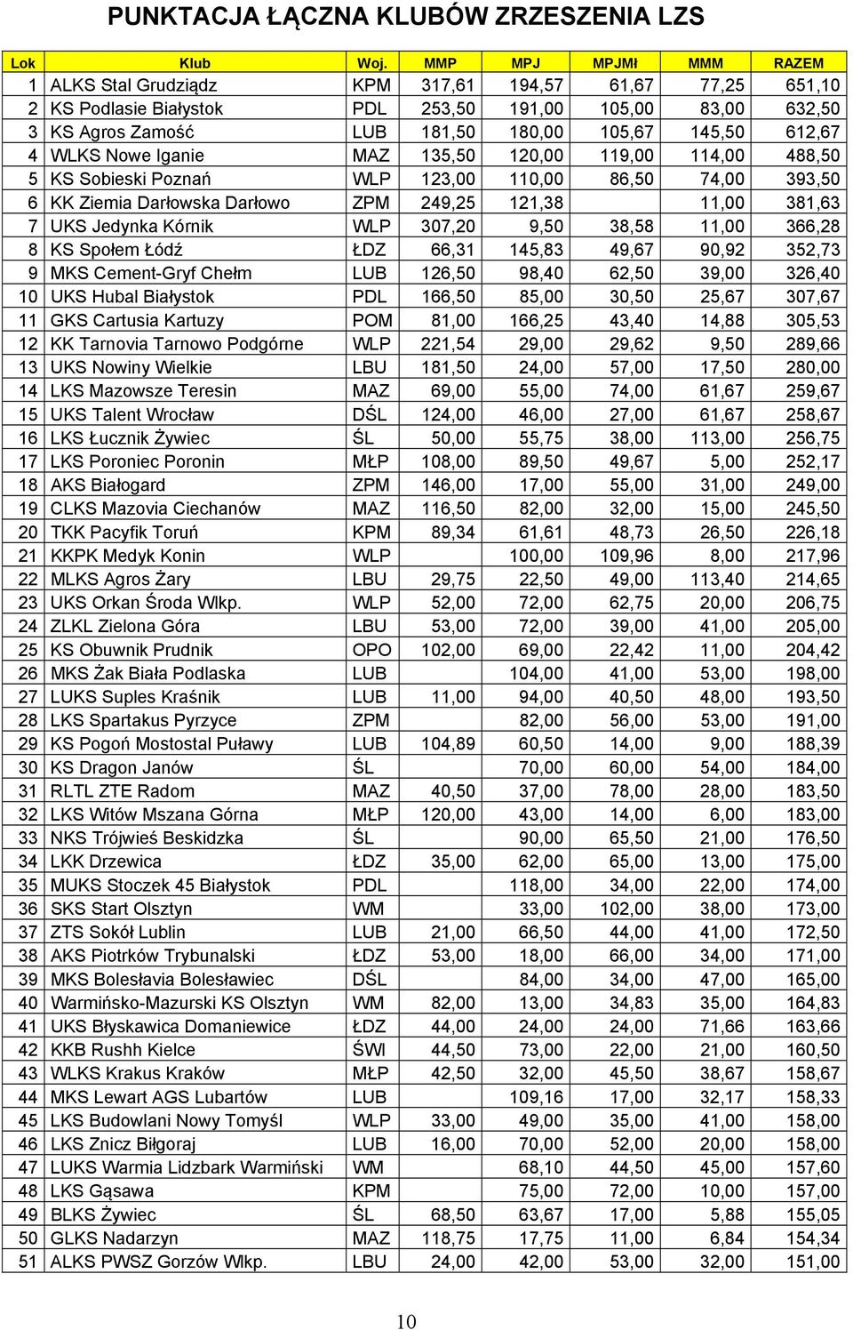 612,67 4 WLKS Nowe Iganie MAZ 135,50 120,00 119,00 114,00 488,50 5 KS Sobieski Poznań WLP 123,00 110,00 86,50 74,00 393,50 6 KK Ziemia Darłowska Darłowo ZPM 249,25 121,38 11,00 381,63 7 UKS Jedynka