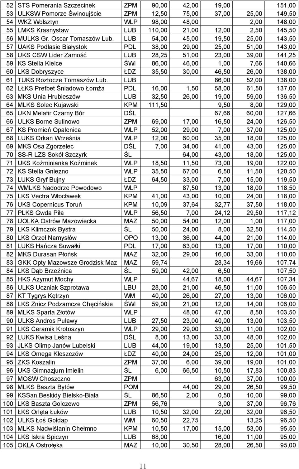 LUB 54,00 45,00 19,50 25,00 143,50 57 UAKS Podlasie Białystok PDL 38,00 29,00 25,00 51,00 143,00 58 UKS CSW Lider Zamość LUB 28,25 51,00 23,00 39,00 141,25 59 KS Stella Kielce ŚWI 86,00 46,00 1,00