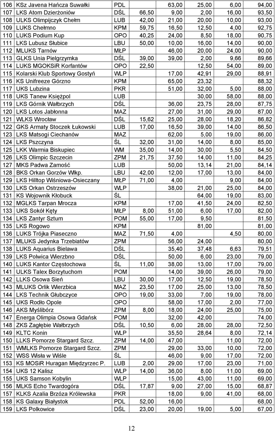 Pielgrzymka DŚL 39,00 39,00 2,00 9,66 89,66 114 LUKS MGOKSiR Korfantów OPO 22,50 12,50 54,00 89,00 115 Kolarski Klub Sportowy Gostyń WLP 17,00 42,91 29,00 88,91 116 KS Unifreeze Górzno KPM 65,00