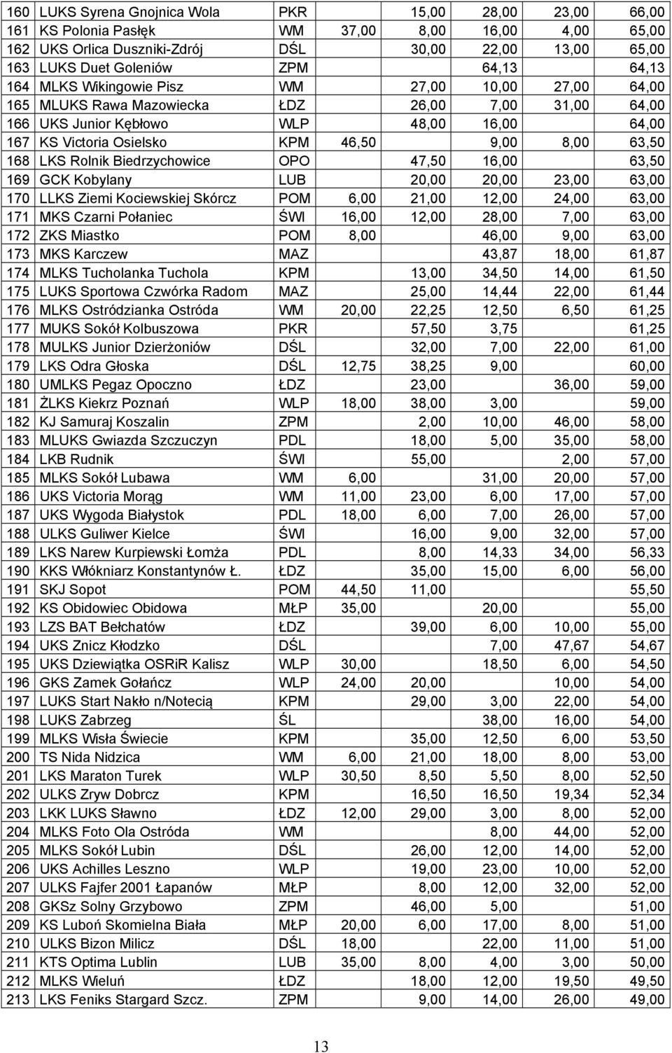 9,00 8,00 63,50 168 LKS Rolnik Biedrzychowice OPO 47,50 16,00 63,50 169 GCK Kobylany LUB 20,00 20,00 23,00 63,00 170 LLKS Ziemi Kociewskiej Skórcz POM 6,00 21,00 12,00 24,00 63,00 171 MKS Czarni