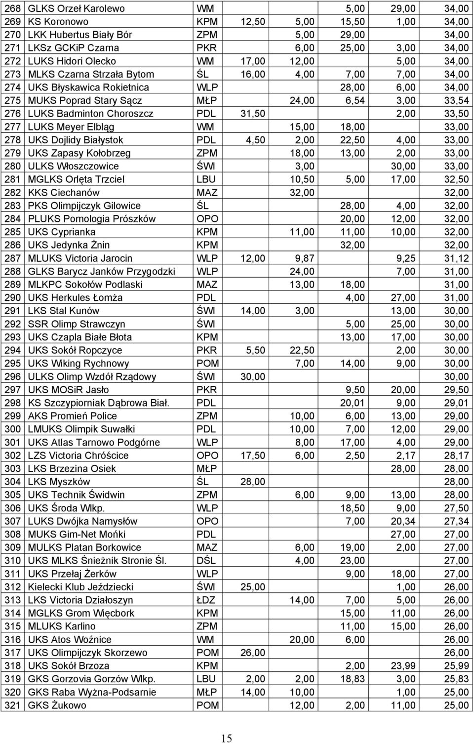 33,54 276 LUKS Badminton Choroszcz PDL 31,50 2,00 33,50 277 LUKS Meyer Elbląg WM 15,00 18,00 33,00 278 UKS Dojlidy Białystok PDL 4,50 2,00 22,50 4,00 33,00 279 UKS Zapasy Kołobrzeg ZPM 18,00 13,00