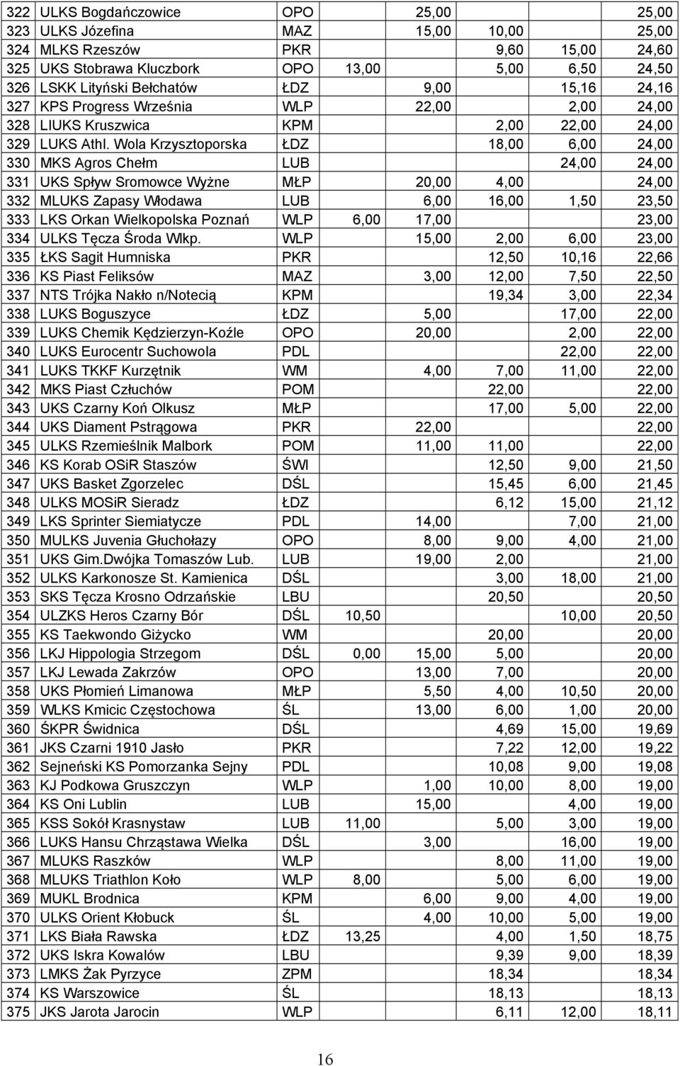 Wola Krzysztoporska ŁDZ 18,00 6,00 24,00 330 MKS Agros Chełm LUB 24,00 24,00 331 UKS Spływ Sromowce Wyżne MŁP 20,00 4,00 24,00 332 MLUKS Zapasy Włodawa LUB 6,00 16,00 1,50 23,50 333 LKS Orkan