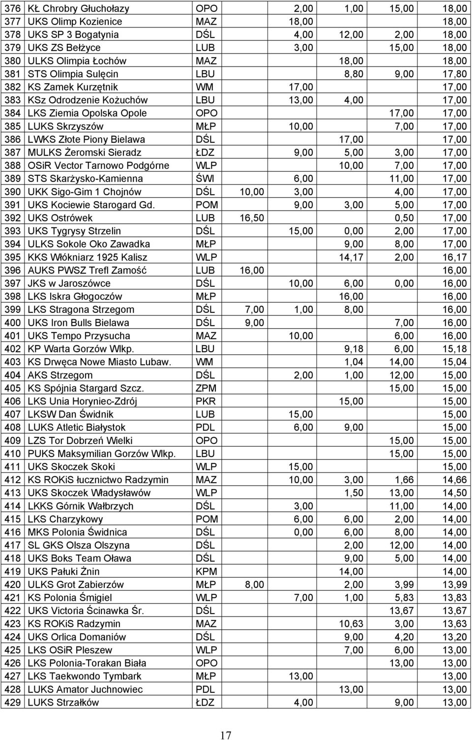 385 LUKS Skrzyszów MŁP 10,00 7,00 17,00 386 LWKS Złote Piony Bielawa DŚL 17,00 17,00 387 MULKS Żeromski Sieradz ŁDZ 9,00 5,00 3,00 17,00 388 OSiR Vector Tarnowo Podgórne WLP 10,00 7,00 17,00 389 STS