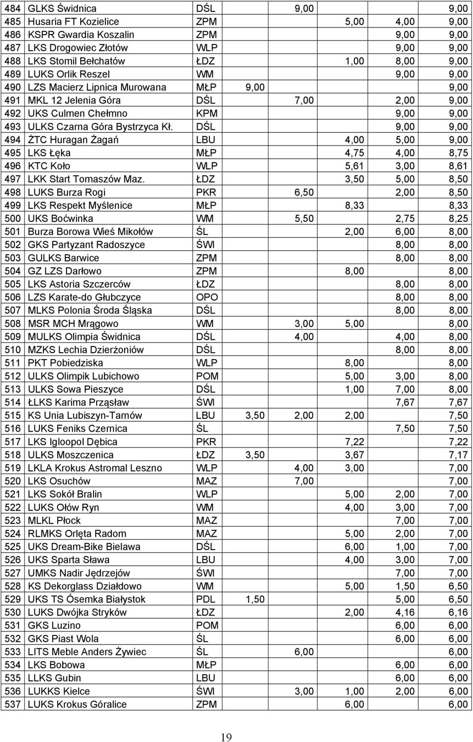 DŚL 9,00 9,00 494 ŻTC Huragan Żagań LBU 4,00 5,00 9,00 495 LKS Łęka MŁP 4,75 4,00 8,75 496 KTC Koło WLP 5,61 3,00 8,61 497 LKK Start Tomaszów Maz.