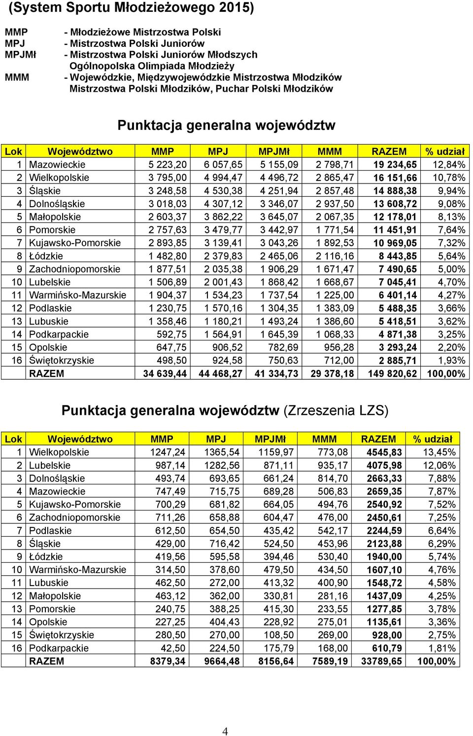 Mazowieckie 5 223,20 6 057,65 5 155,09 2 798,71 19 234,65 12,84% 2 Wielkopolskie 3 795,00 4 994,47 4 496,72 2 865,47 16 151,66 10,78% 3 Śląskie 3 248,58 4 530,38 4 251,94 2 857,48 14 888,38 9,94% 4