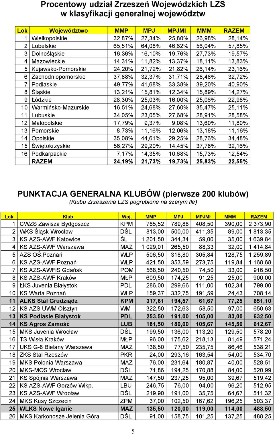37,88% 32,37% 31,71% 28,48% 32,72% 7 Podlaskie 49,77% 41,68% 33,38% 39,20% 40,90% 8 Śląskie 13,21% 15,81% 12,34% 15,89% 14,27% 9 Łódzkie 28,30% 25,03% 16,00% 25,06% 22,98% 10 Warmińsko-Mazurskie