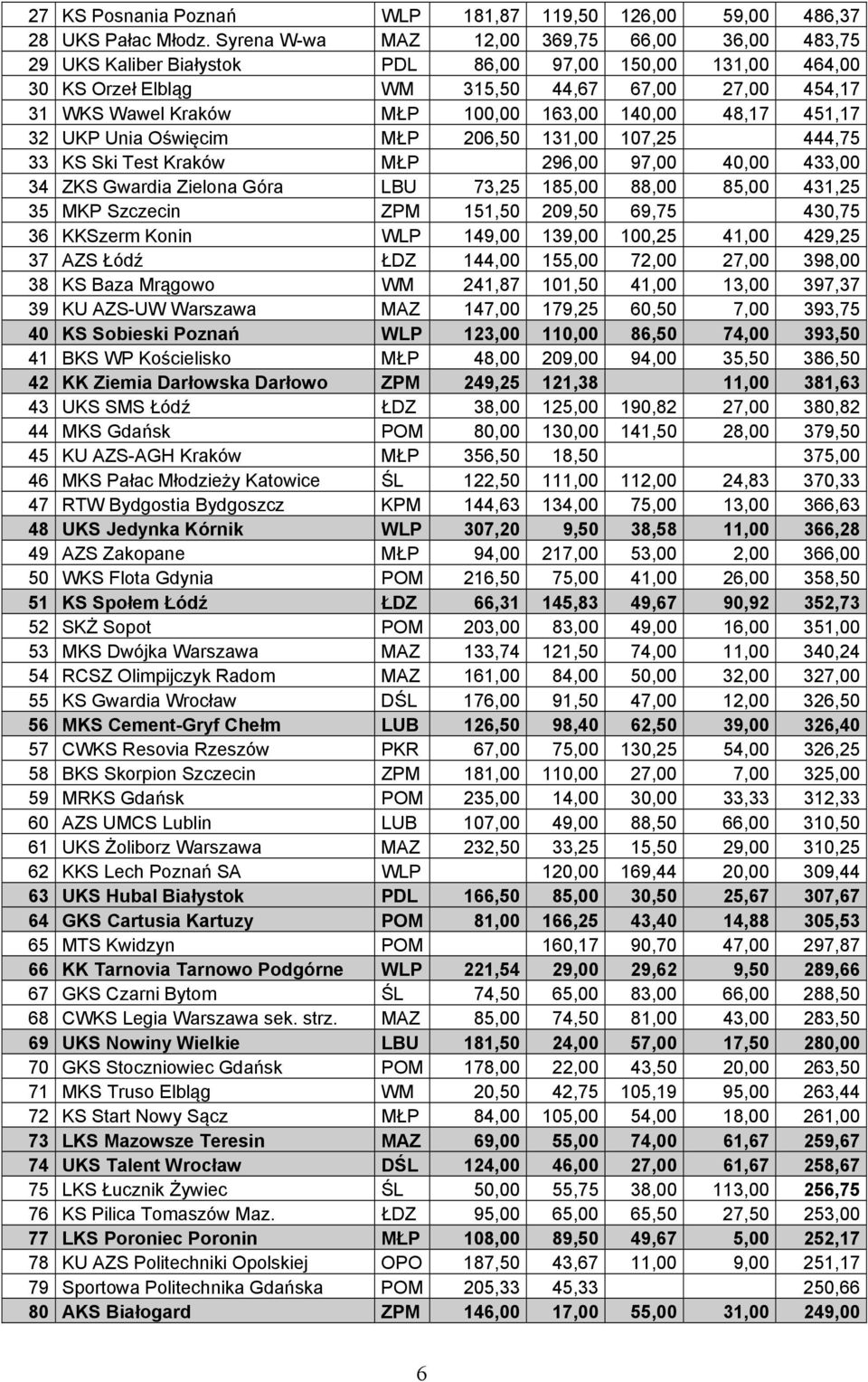 163,00 140,00 48,17 451,17 32 UKP Unia Oświęcim MŁP 206,50 131,00 107,25 444,75 33 KS Ski Test Kraków MŁP 296,00 97,00 40,00 433,00 34 ZKS Gwardia Zielona Góra LBU 73,25 185,00 88,00 85,00 431,25 35