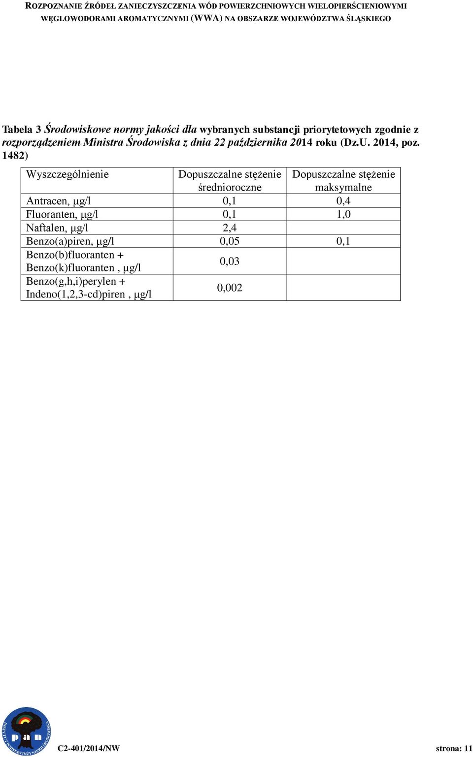 1482) Wyszczególnienie Dopuszczalne stężenie średnioroczne Dopuszczalne stężenie maksymalne Antracen, μg/l 0,1 0,4 Fluoranten, μg/l 0,1 1,0 Naftalen, μg/l