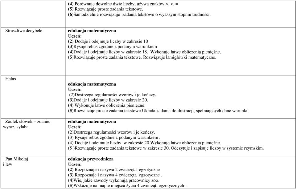 (5)Rozwiązuje proste zadania tekstowe. Rozwiązuje łamigłówki matematyczne. Hałas Zaułek słówek zdanie, wyraz, sylaba Pan Mikołaj i lew (2)Dostrzega regularności wzorów i je kończy.