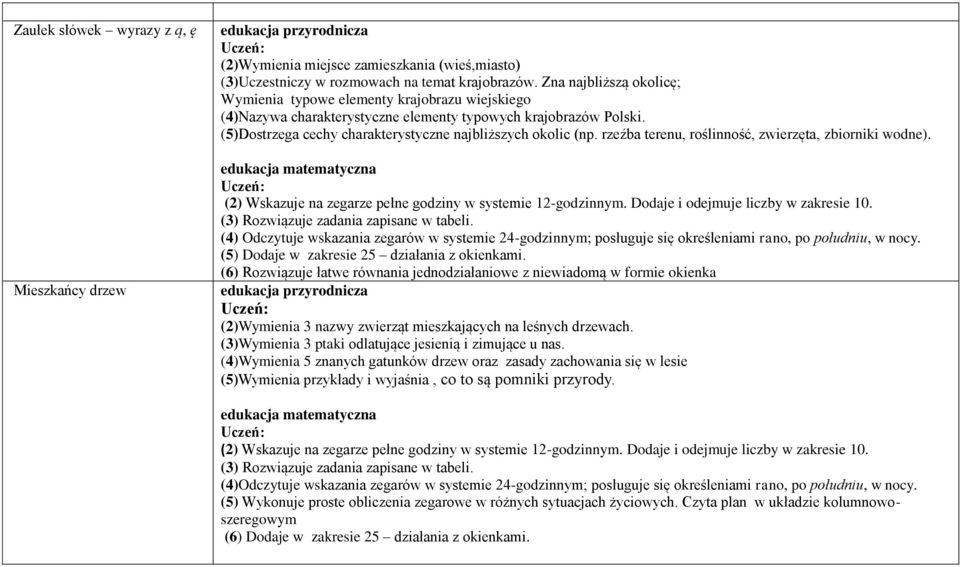 rzeźba terenu, roślinność, zwierzęta, zbiorniki wodne). (2) Wskazuje na zegarze pełne godziny w systemie 12-godzinnym. Dodaje i odejmuje liczby w zakresie 10. (3) Rozwiązuje zadania zapisane w tabeli.