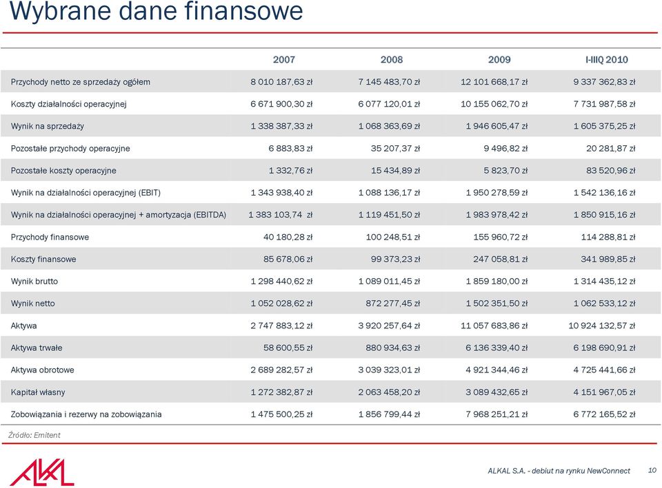 20 281,87 zł Pozostałe koszty operacyjne 1 332,76 zł 15 434,89 zł 5 823,70 zł 83 520,96 zł Wynik na działalności operacyjnej (EBIT) 1 343 938,40 zł 1 088 136,17 zł 1 950 278,59 zł 1 542 136,16 zł