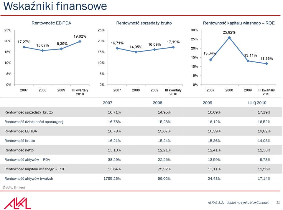 sprzedaży brutto 16,71% 14,95% 16,09% 17,19% Rentowność działalności operacyjnej 16,78% 15,23% 16,12% 16,52% Rentowność EBITDA 16,78% 15,67% 16,39% 19,82% Rentowność brutto 16,21% 15,24% 15,36%