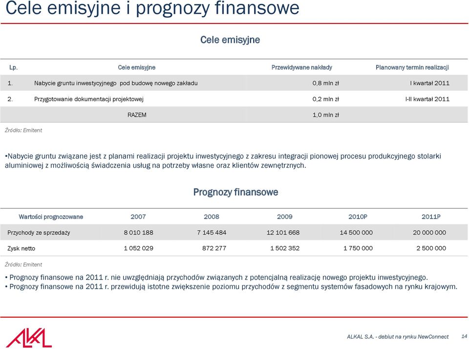 Przygotowanie dokumentacji projektowej 0,2 mln zł I-II kwartał 2011 RAZEM 1,0 mln zł Źródło: Emitent Nabycie gruntu związane jest z planami realizacji projektu inwestycyjnego z zakresu integracji