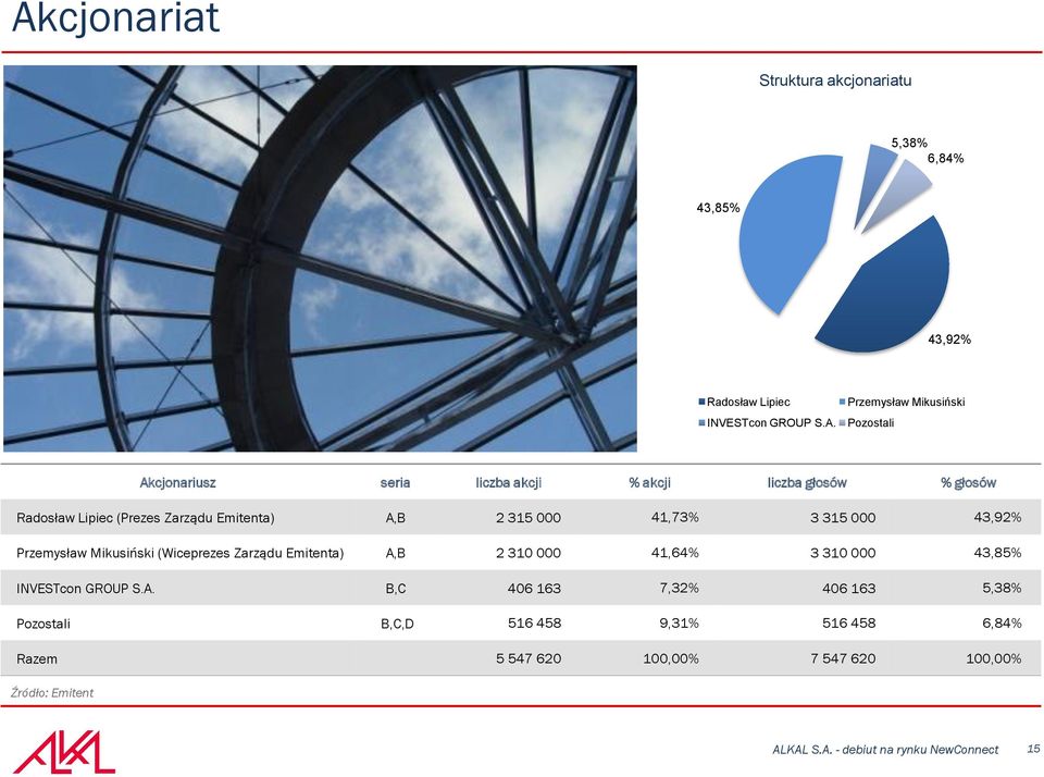 315 000 43,92% Przemysław Mikusiński (Wiceprezes Zarządu Emitenta) A,