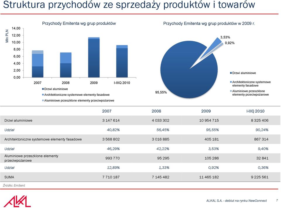 fasadowe Aluminiowe przeszklone elementy przeciwpożarowe Aluminiowe przeszklone elementy przeciwpożarowe 2007 2008 2009 I-IIIQ 2010 Drzwi aluminiowe 3 147 614 4 033 302 10 954 715 8 325 406 Udział