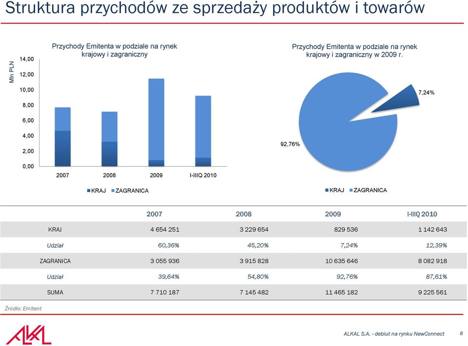 12,00 10,00 7,24% 8,00 6,00 4,00 2,00 92,76% 0,00 2007 2008 2009 I-IIIQ 2010 KRAJ ZAGRANICA KRAJ ZAGRANICA 2007 2008 2009 I-IIIQ 2010 KRAJ