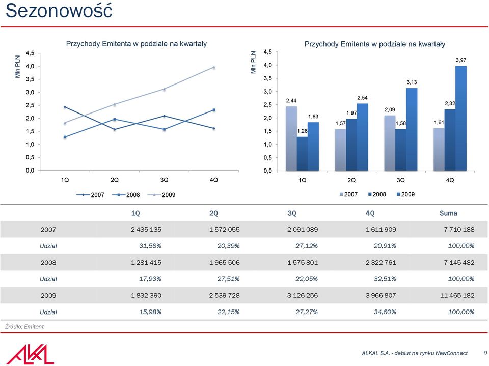 4Q Suma 2007 2 435 135 1 572 055 2 091 089 1 611 909 7 710 188 Udział 31,58% 20,39% 27,12% 20,91% 100,00% 2008 1 281 415 1 965 506 1 575 801 2 322 761 7 145