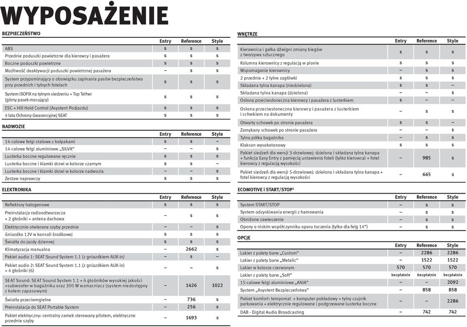 (Asystent Podjazdu) s s s 4 lata Ochrony Gwarancyjnej SEAT s s s NADWOZIE 14-calowe felgi stalowe z kołpakami s s 14-calowe felgi aluminiowe SILVA s Lusterka boczne regulowane ręcznie s s s Lusterka