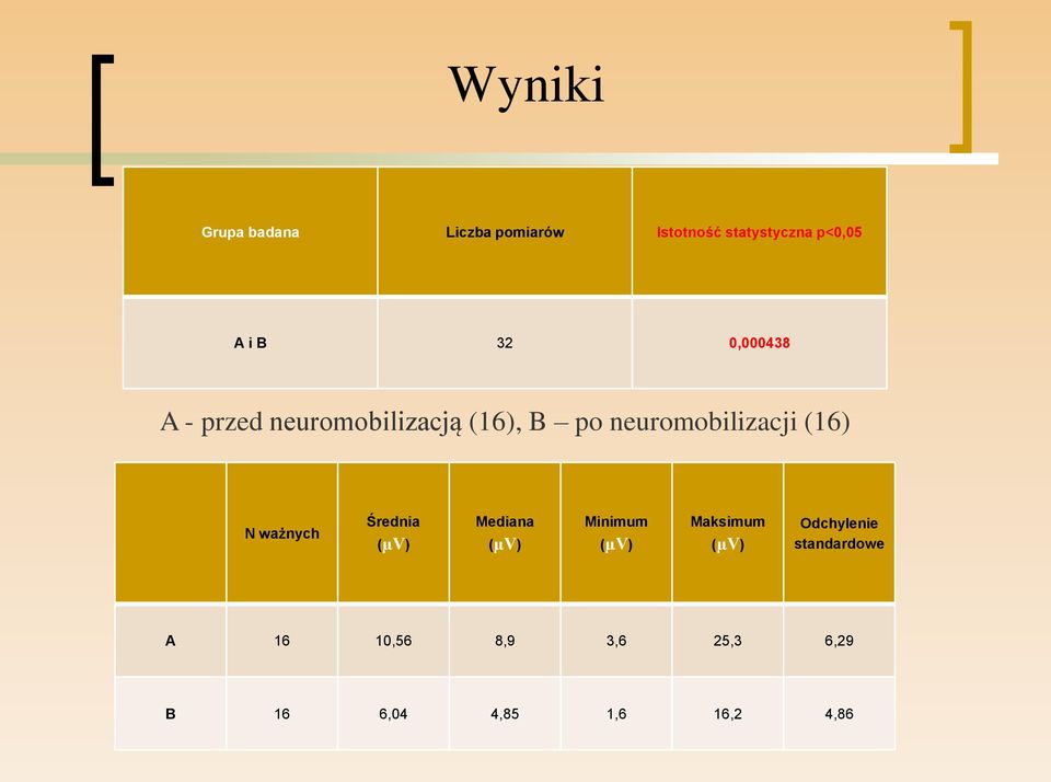 N ważnych Średnia (µv) Mediana (µv) Minimum (µv) Maksimum (µv)