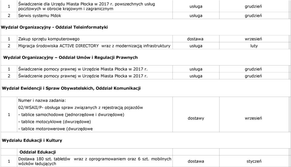 Migracja środowiska ACTIVE DIRECTORY wraz z modernizacją infrastruktury luty Wydział Organizacyjny Oddział Umów i Regulacji Prawnych Świadczenie pomocy prawnej w Urzędzie Miasta Płocka w 07 r.