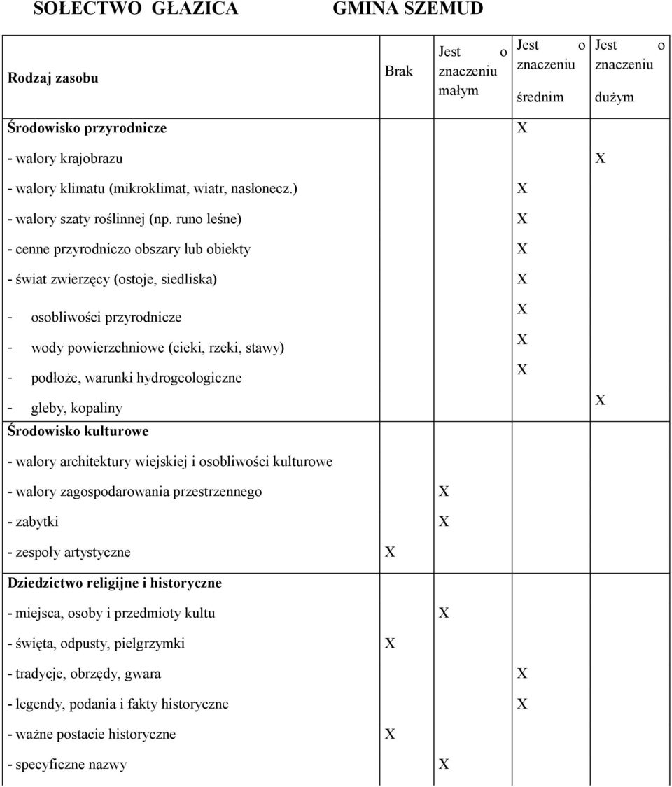runo leśne) X - cenne przyrodniczo obszary lub obiekty X - świat zwierzęcy (ostoje, siedliska) X - osobliwości przyrodnicze - wody powierzchniowe (cieki, rzeki, stawy) - podłoże, warunki