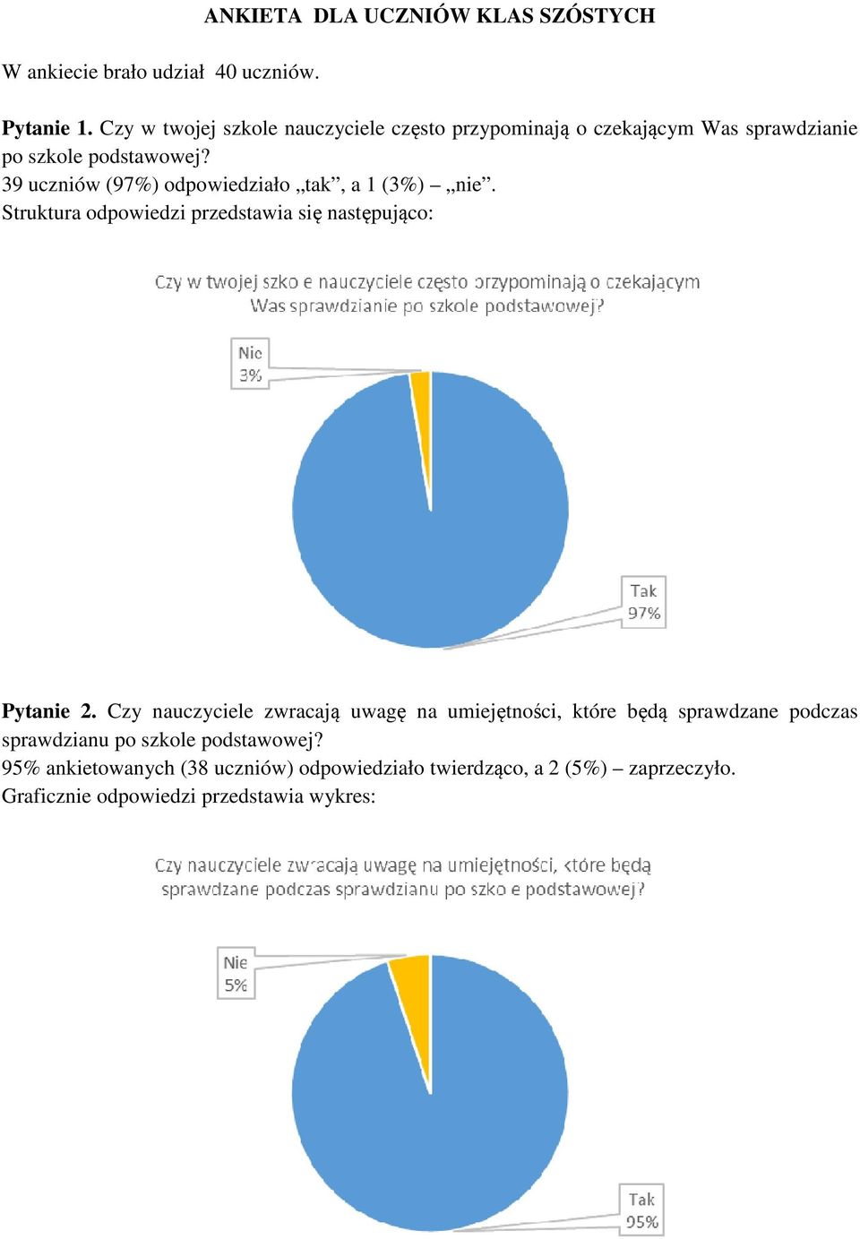 39 uczniów (97%) odpowiedziało tak, a 1 (3%) nie. Struktura odpowiedzi przedstawia się następująco: Pytanie 2.
