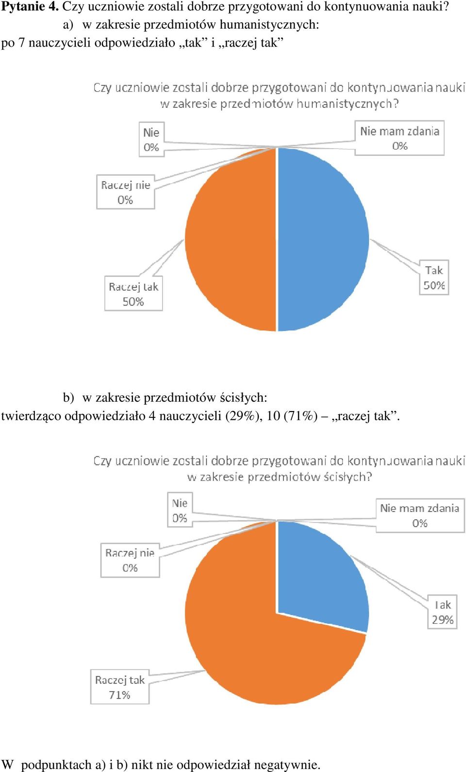 raczej tak b) w zakresie przedmiotów ścisłych: twierdząco odpowiedziało 4