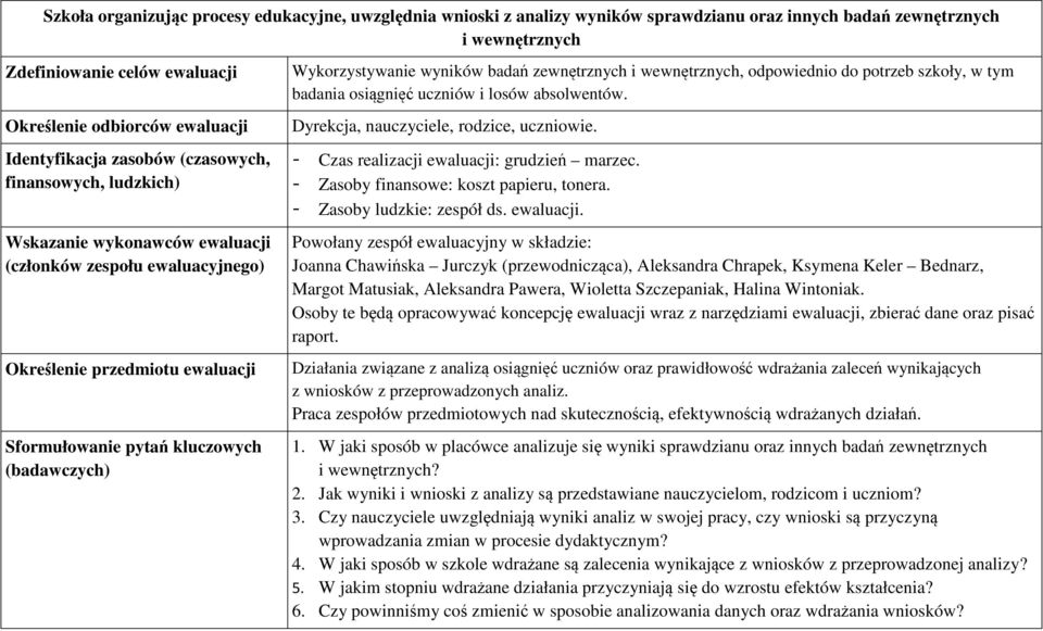 Wykorzystywanie wyników badań zewnętrznych i wewnętrznych, odpowiednio do potrzeb szkoły, w tym badania osiągnięć uczniów i losów absolwentów. Dyrekcja, nauczyciele, rodzice, uczniowie.