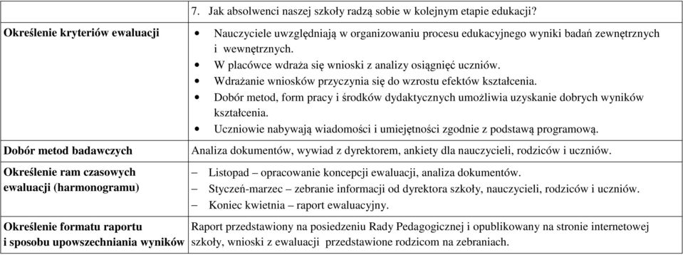 Wdrażanie wniosków przyczynia się do wzrostu efektów kształcenia. Dobór metod, form pracy i środków dydaktycznych umożliwia uzyskanie dobrych wyników kształcenia.