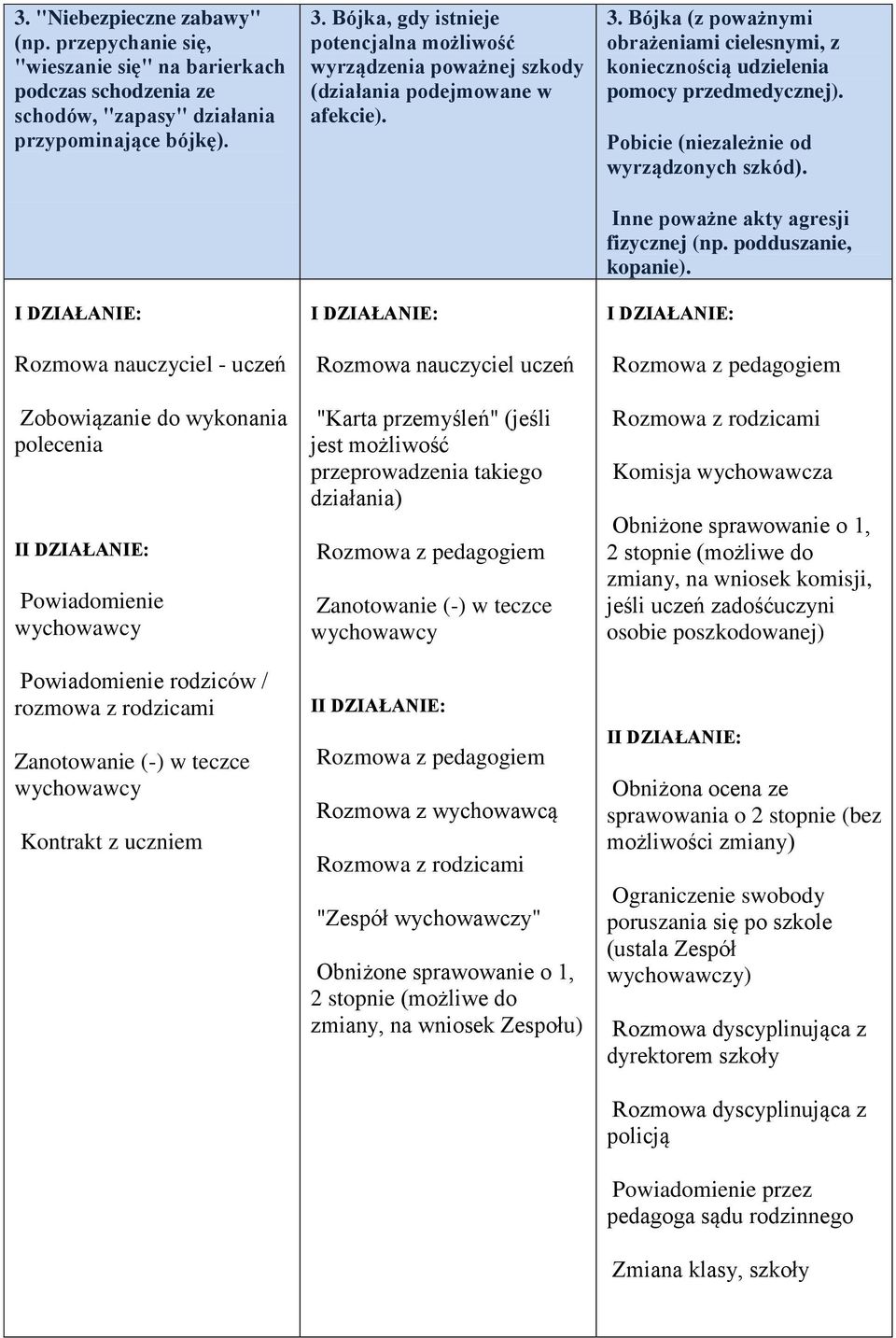 Rozmowa nauczyciel "Karta przemyśleń" (jeśli jest możliwość przeprowadzenia takiego działania) I Rozmowa z wychowawcą "Zespół wychowawczy" Obniżone sprawowanie o 1, 2 stopnie (możliwe do zmiany, na