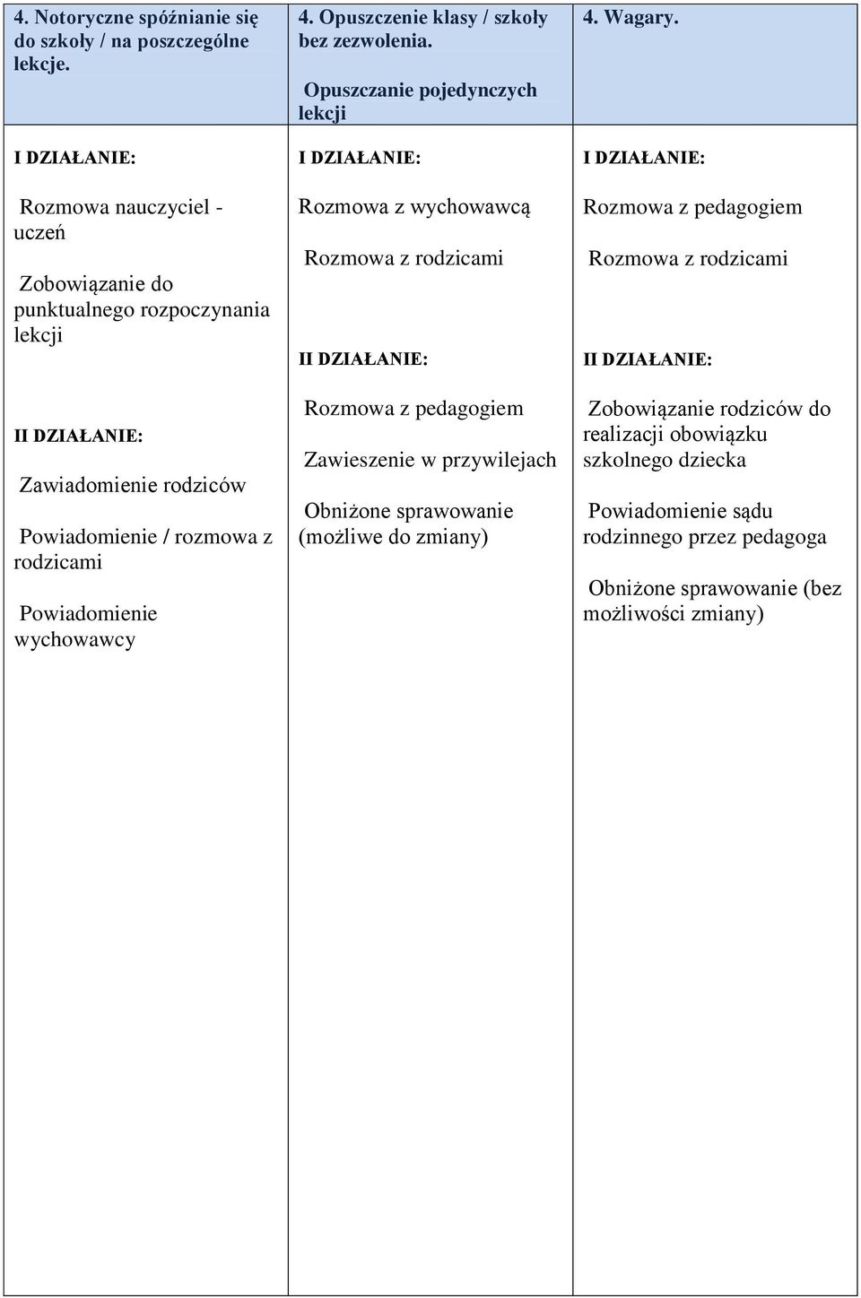 Opuszczenie klasy / szkoły bez zezwolenia.
