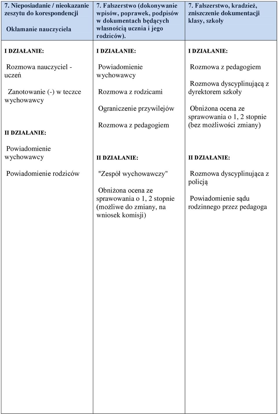 rodziców). Ograniczenie przywilejów I "Zespół wychowawczy" (możliwe do zmiany, na wniosek komisji) 7.