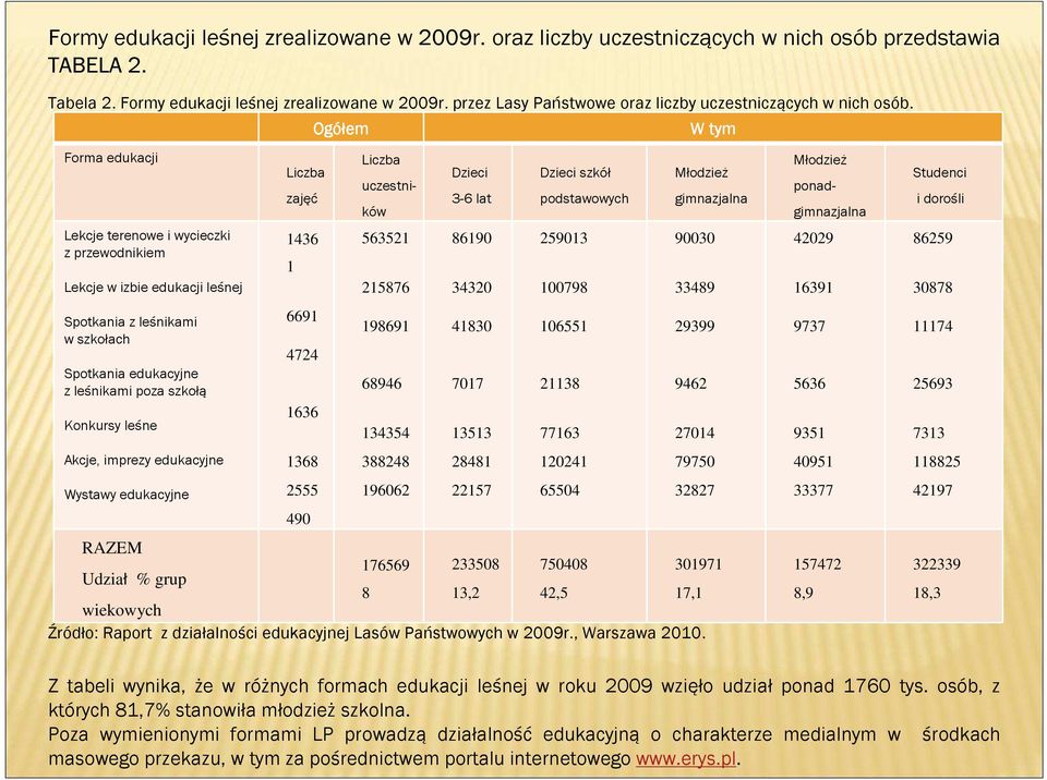 Forma edukacji Lekcje terenowe i wycieczki z przewodnikiem Lekcje w izbie edukacji leśnej Spotkania z leśnikami w szkołach Spotkania edukacyjne z leśnikami poza szkołą Konkursy leśne Akcje, imprezy