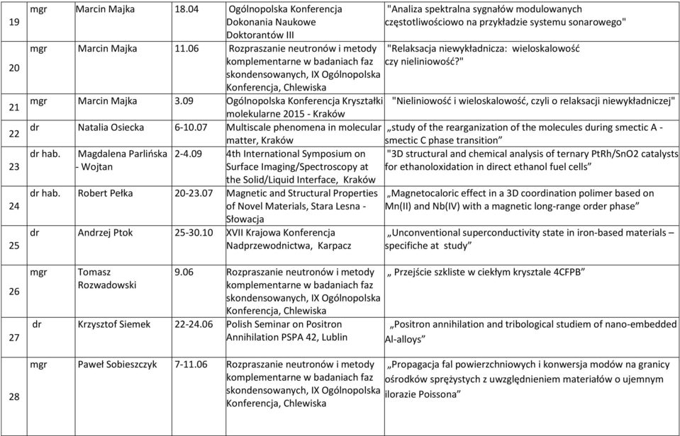 " mgr Marcin Majka 3.09 Ogólnopolska Konferencja Kryształki molekularne 2015 - Kraków "Nieliniowość i wieloskalowość, czyli o relaksacji niewykładniczej" dr Natalia Osiecka 6-10.