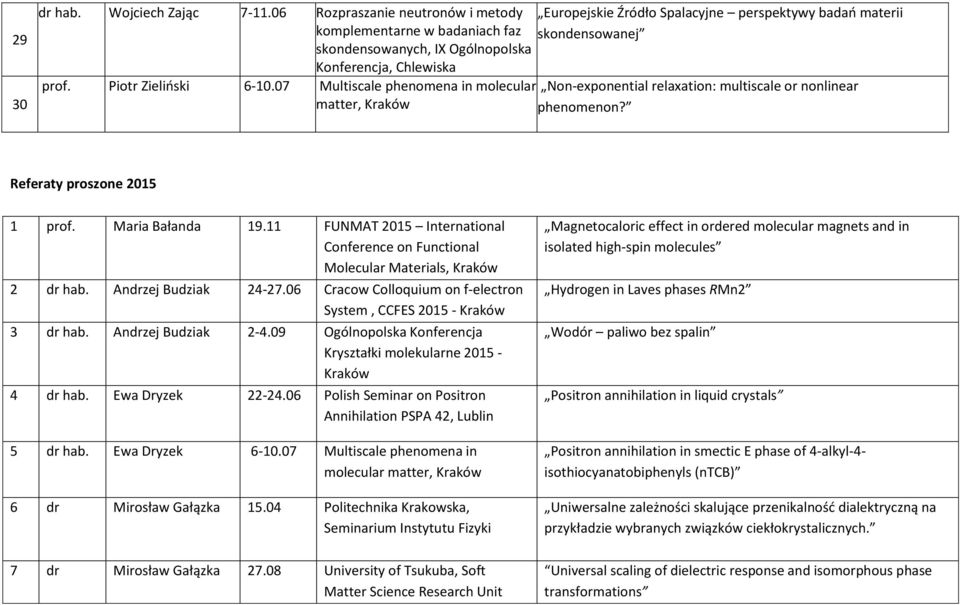 Referaty proszone 2015 1 prof. Maria Bałanda 19.11 FUNMAT 2015 International Conference on Functional Molecular Materials, Kraków 2 dr hab. Andrzej Budziak 24-27.