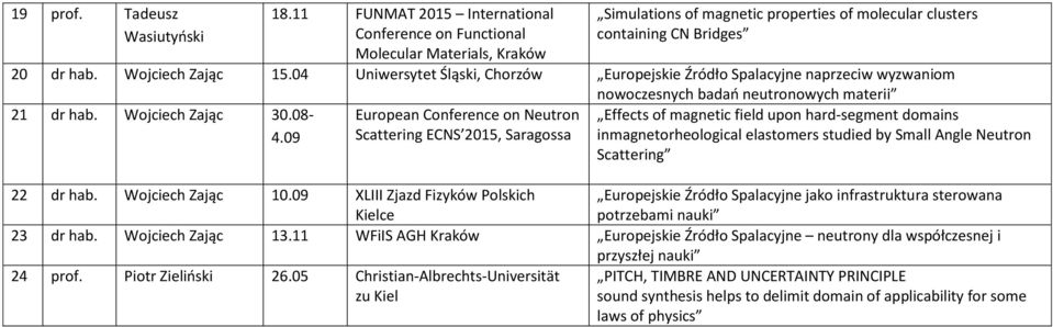 04 Uniwersytet Śląski, Chorzów Europejskie Źródło Spalacyjne naprzeciw wyzwaniom nowoczesnych badań neutronowych materii 21 dr hab. Wojciech Zając 30.08-4.