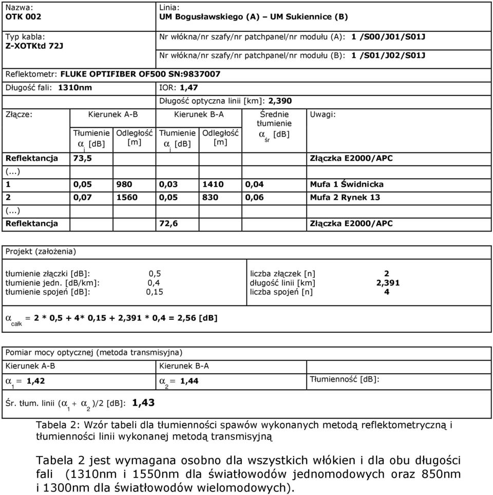 Odległość [m] Średnie tłumienie śr Uwagi: Reflektancja 73,5 Złączka E2000/APC (...) 1 0,05 980 0,03 1410 0,04 Mufa 1 Świdnicka 2 0,07 1560 0,05 830 0,06 Mufa 2 Rynek 13 (.