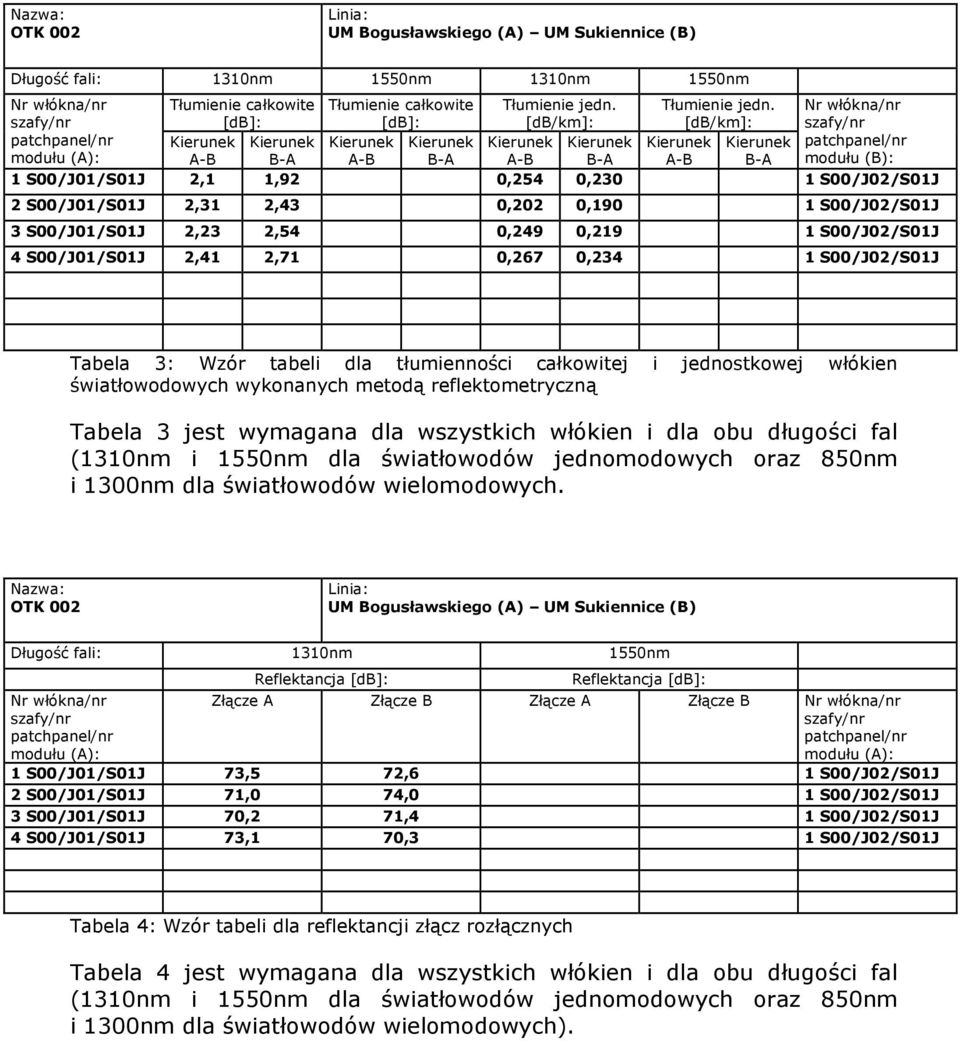 Nr włókna/nr szafy/nr : : [db/km]: [db/km]: szafy/nr patchpanel/nr Kierunek Kierunek Kierunek Kierunek Kierunek Kierunek Kierunek Kierunek patchpanel/nr modułu (A): A-B B-A A-B B-A A-B B-A A-B B-A