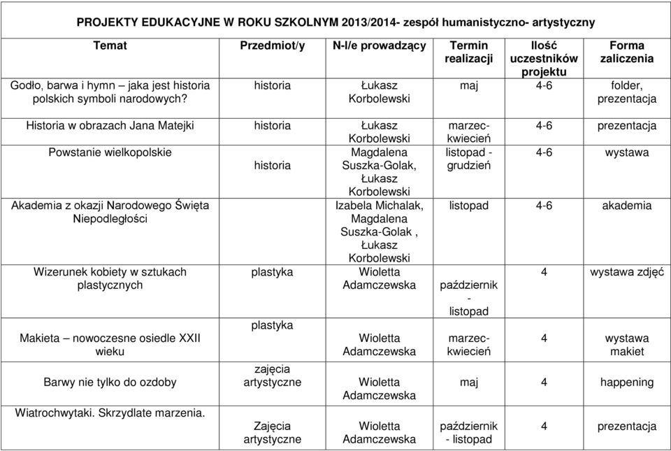 Michalak, Niepodległości Magdalena Suszka-Golak, Wizerunek kobiety w sztukach plastycznych Makieta nowoczesne osiedle XXII wieku Barwy nie tylko do ozdoby Wiatrochwytaki. Skrzydlate marzenia.